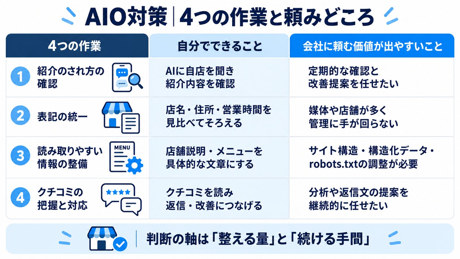 AIO対策で行う4つの作業(紹介のされ方の確認、表記の統一、読み取りやすい情報の整備、クチコミの把握と対応)を、自分でできる範囲と会社に頼む価値が出やすい範囲に分けて整理した図