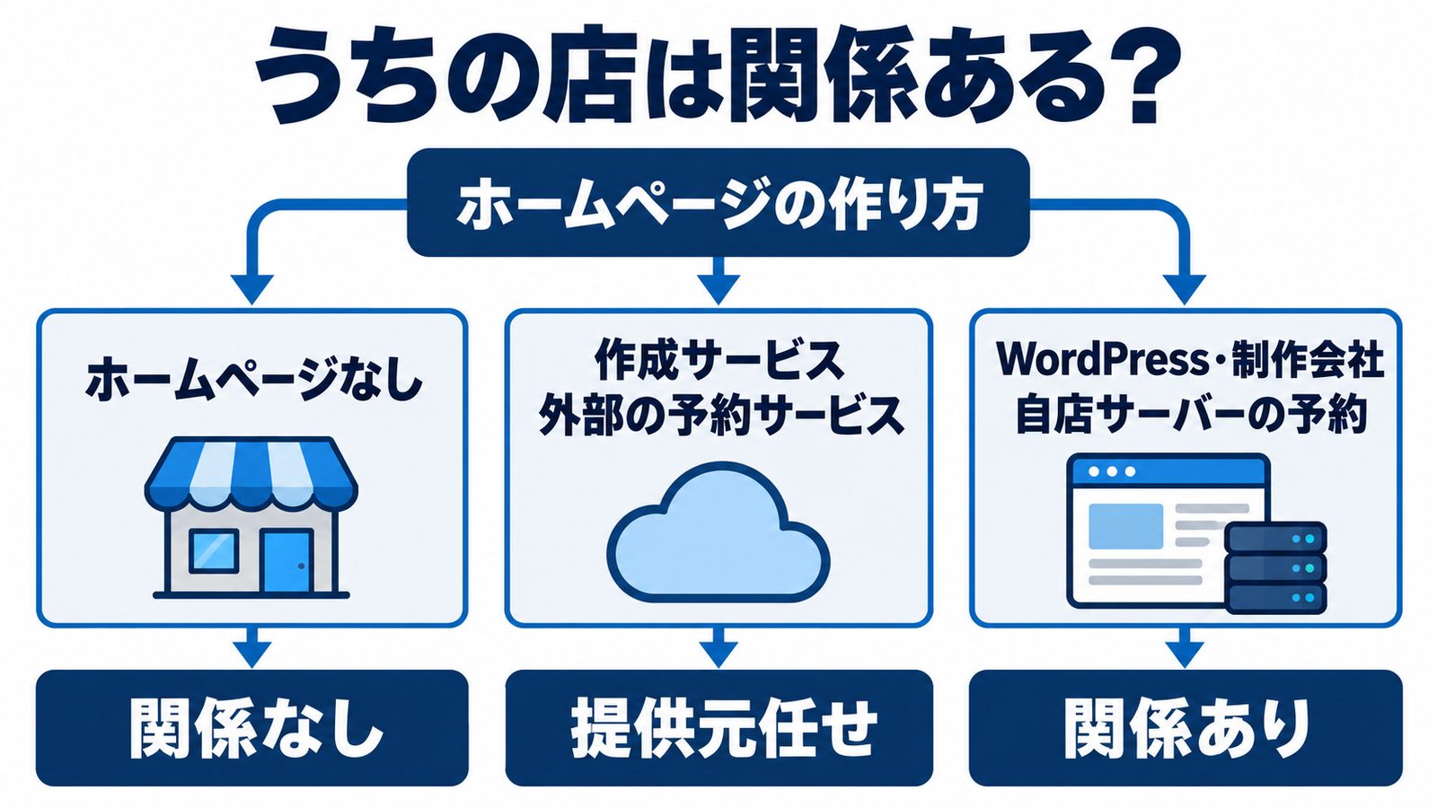 飲食店のホームページの作り方別に、PHPの脆弱性が関係あるかを判定するフローチャート。ホームページなしは関係なし、作成サービスは提供元任せ、WordPressや制作会社のサイトは関係あり