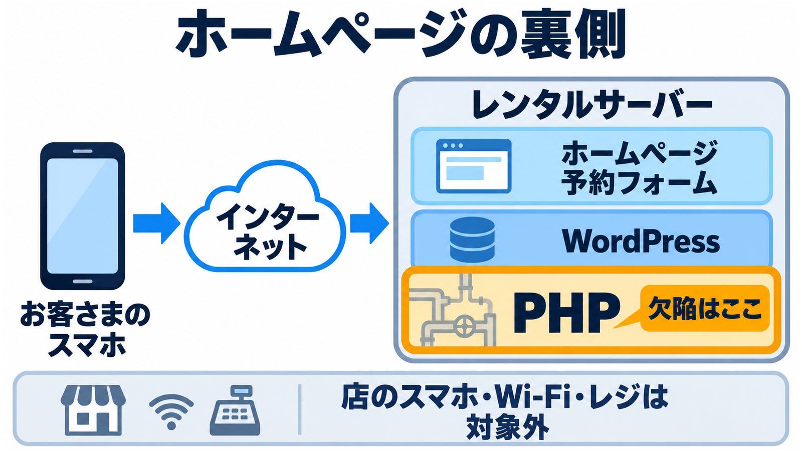 ホームページの裏側の仕組み図。お客さまのスマホからインターネットを通じてレンタルサーバーへ。サーバーの中でPHPが動き、その上でWordPressのホームページや予約フォームが動く。今回の欠陥はPHPにあり、店のスマホやレジは対象外
