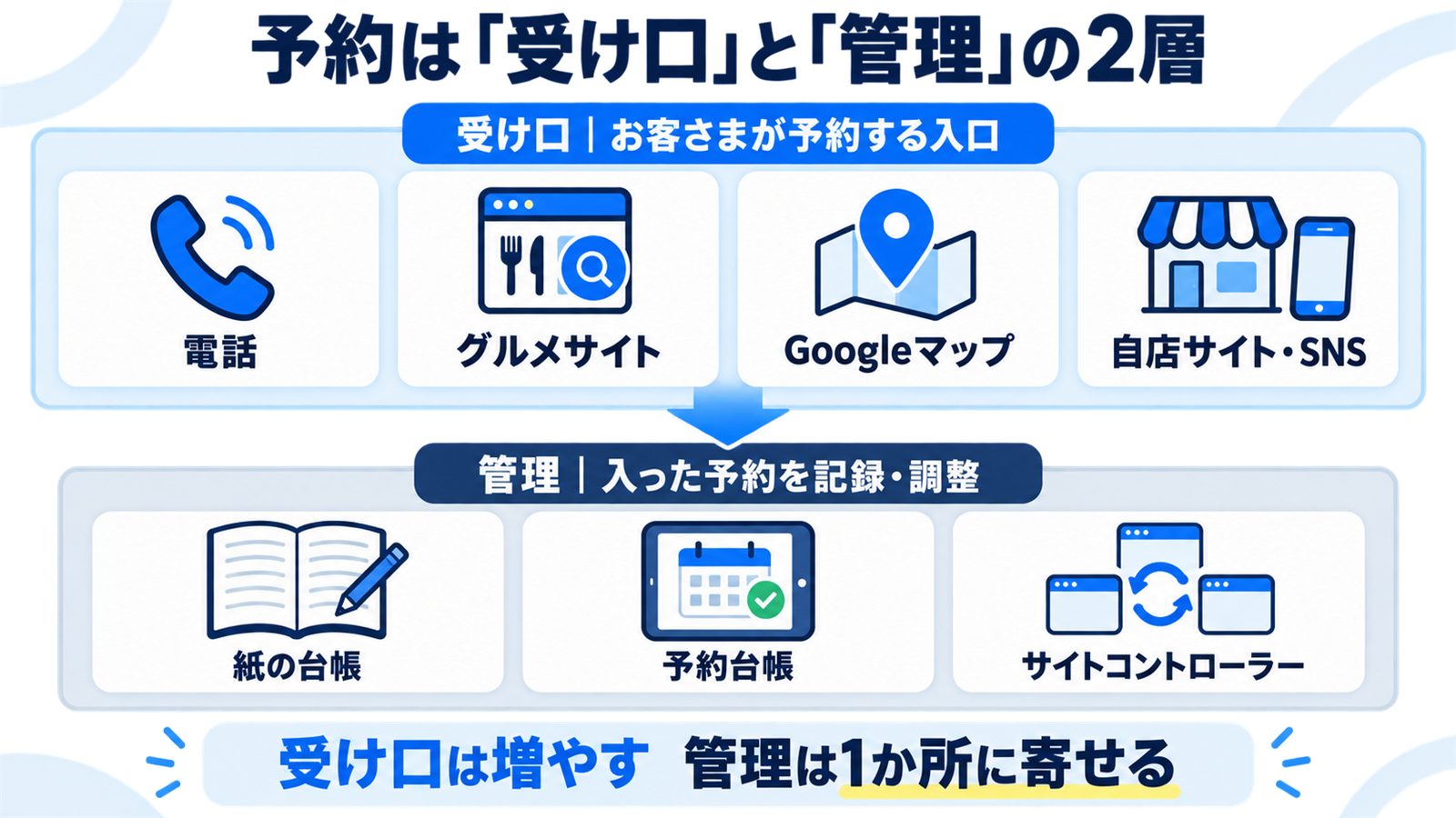 飲食店の予約を、電話・グルメサイト・Googleマップ・自店サイトという4つの受け口と、紙の台帳・予約台帳・サイトコントローラーという管理の層に分けて整理した図解