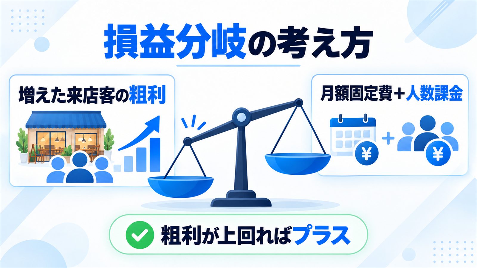 食べログ経由で増えた来店客の粗利と、月額固定費・ネット予約の人数課金を天秤で比べ、粗利が上回ればプラスになる損益分岐の考え方の図解