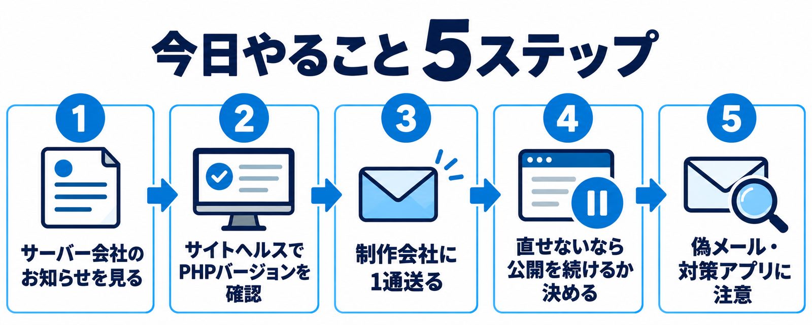 飲食店がPHPの脆弱性に対して今日やること5ステップ。1 サーバー会社のお知らせを見る、2 サイトヘルスでPHPバージョンを確認、3 制作会社に1通送る、4 直せないなら公開を続けるか決める、5 偽メールに注意
