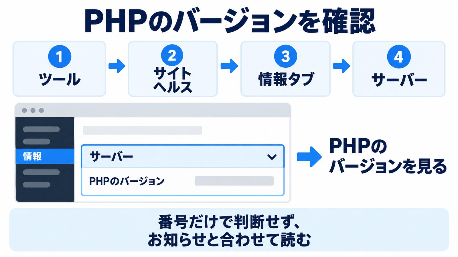 WordPressのサイトヘルスでPHPのバージョンを見る手順。管理画面のツール、サイトヘルス、情報タブ、サーバーの順に開くとPHPのバージョンが表示される。修正版の番号と見比べ、サーバー会社のお知らせと合わせて判断する