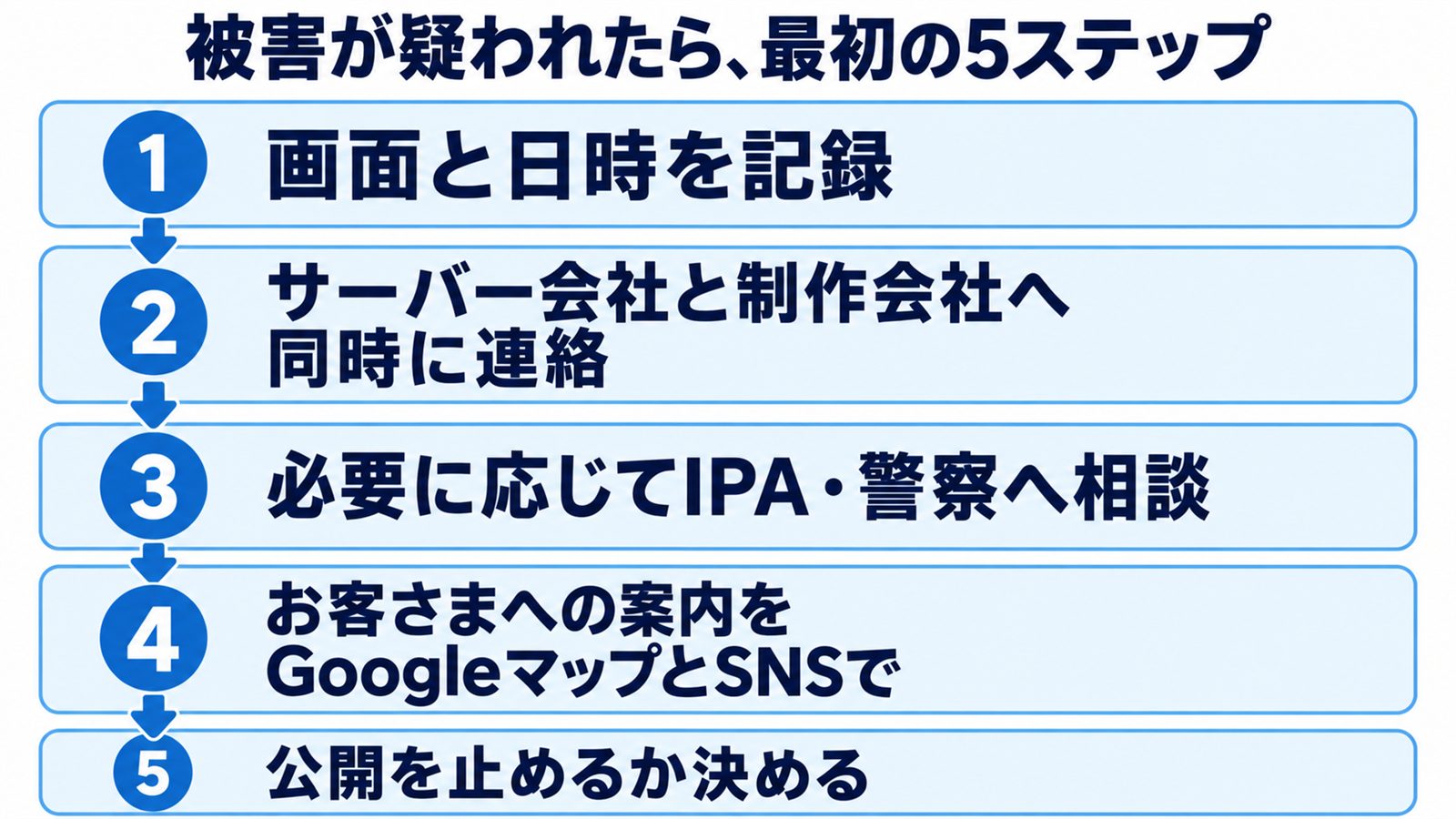 ホームページの被害が疑われたときの初動5ステップ。1 画面と日時を記録する、2 サーバー会社と制作会社に同時に連絡する、3 必要に応じてIPAや警察の相談窓口へ、4 お客さまへの案内をGoogleマップとSNSで出す、5 ホームページを一時的に止めるかを決める