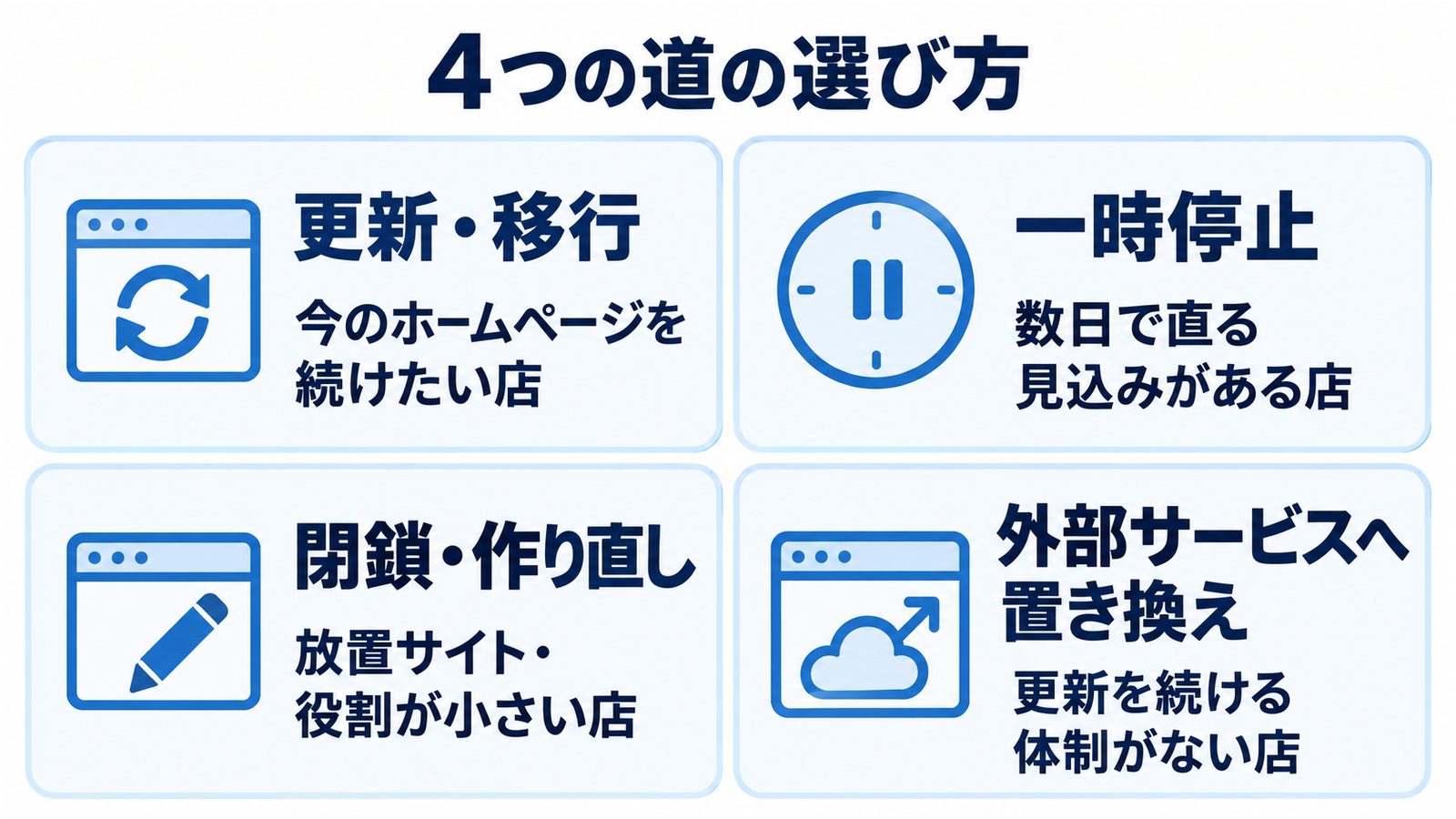 PHPの脆弱性をすぐ直せないときの4つの道の比較。更新・移行は今のホームページを続けたい店向け、一時停止は数日で直る見込みがある店向け、閉鎖・作り直しは放置サイトや役割が小さい店向け、外部サービスへの置き換えは更新を続ける体制がない店向け