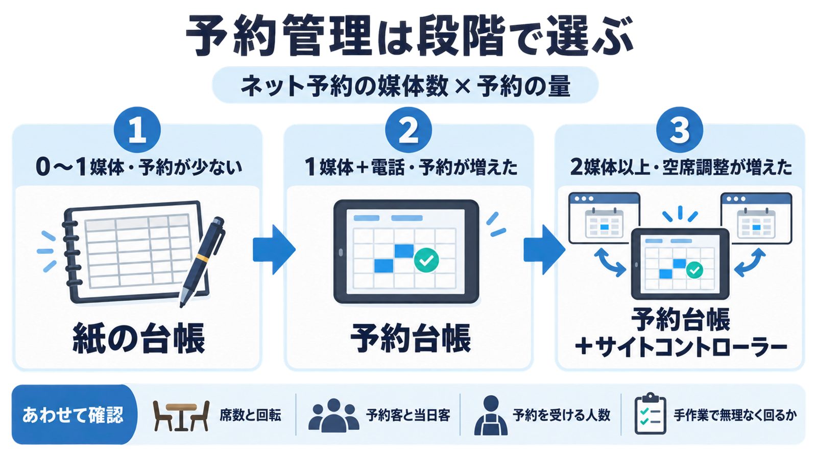 ネット予約の媒体数と予約の量に応じて、紙の台帳、予約台帳、予約台帳とサイトコントローラーの組み合わせへと段階的に進む判断の流れを示した図解