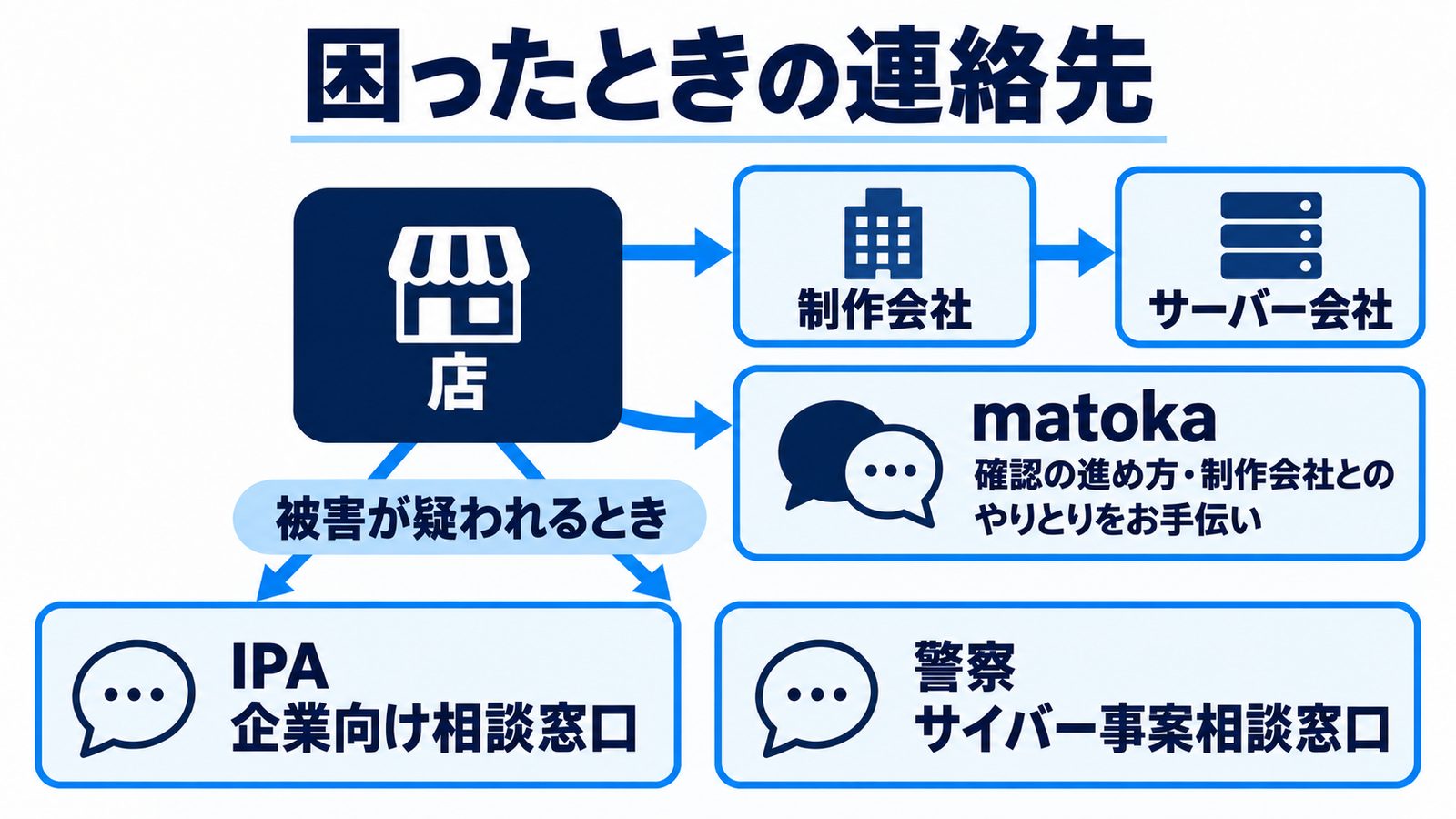 飲食店がPHPの脆弱性で困ったときの連絡先の相関図。店から制作会社、制作会社からサーバー会社へ確認し、被害が疑われるときはIPAの企業向け相談窓口や警察のサイバー事案相談窓口へ。確認の進め方に不安があればmatokaへ