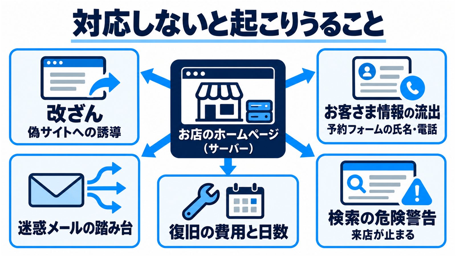PHPの脆弱性に対応しないとお店のホームページに起こりうること5つ。改ざんと偽サイトへの誘導、予約フォームのお客さま情報の流出、迷惑メールの踏み台、検索の危険警告で来店が止まる、復旧の費用と日数