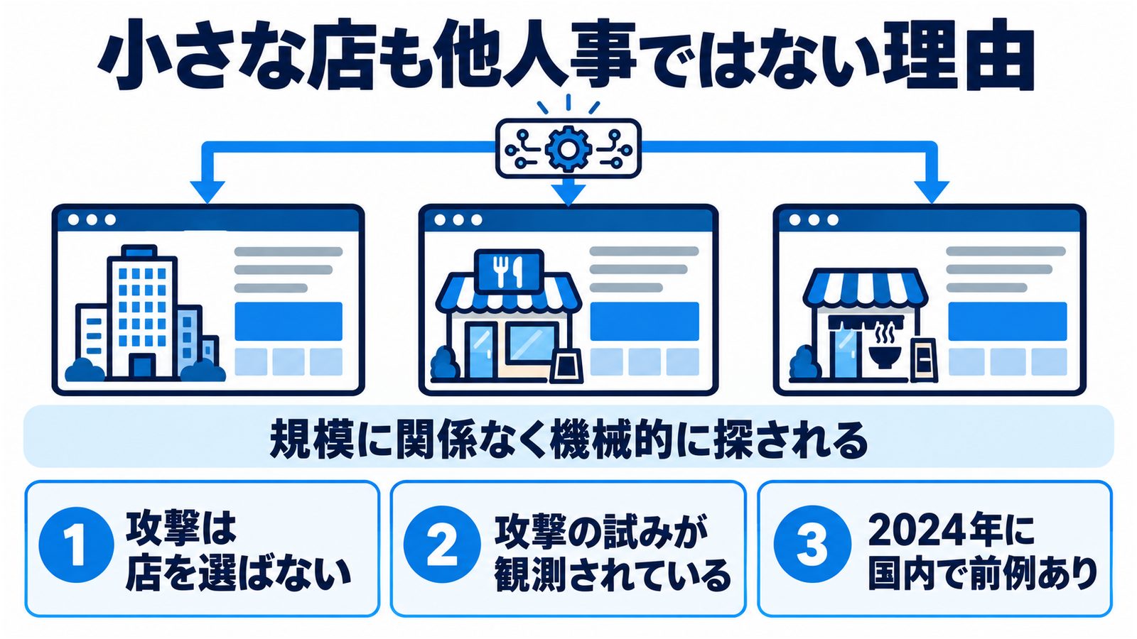 小さな店も他人事ではない理由。大きなサイトも小さな個人店のサイトも、規模に関係なく機械的に探されて攻撃を試みられる図と、攻撃は店を選ばない・攻撃の試みが観測されている・2024年に国内で前例あり、の3つの理由