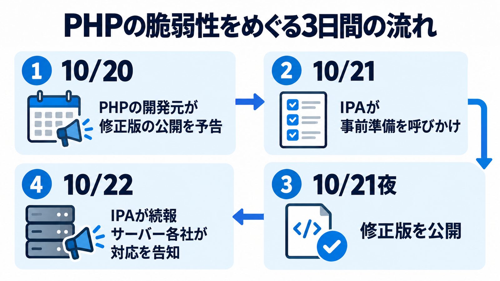 PHPの脆弱性をめぐる10月20日から22日までの流れ。20日にPHPの開発元が修正版の公開を予告、21日にIPAが事前準備を呼びかけ、21日夜に修正版を公開、22日にIPAが続報を出しサーバー各社が対応を告知