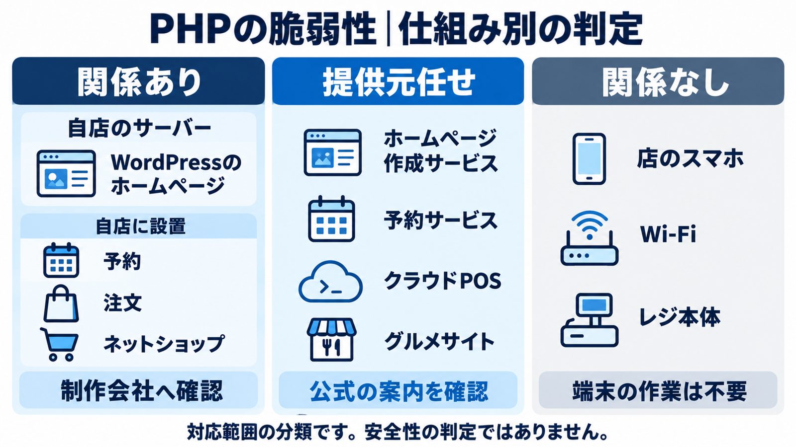 飲食店がよく使う仕組み別に、PHPの脆弱性と関係があるかを分けた判定マップ。WordPressのホームページと自店に設置した予約・ネットショップは関係あり、ホームページ作成サービス・予約サービス・クラウドPOS・グルメサイトは提供元任せ、店のスマホ・Wi-Fi・レジ本体は関係なし
